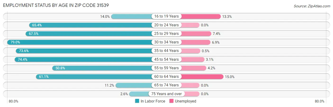 Employment Status by Age in Zip Code 31539