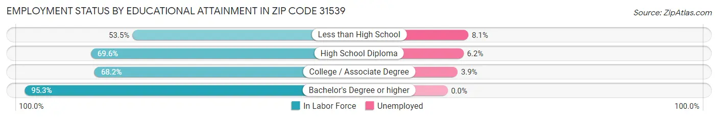 Employment Status by Educational Attainment in Zip Code 31539