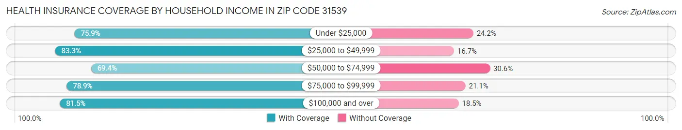 Health Insurance Coverage by Household Income in Zip Code 31539