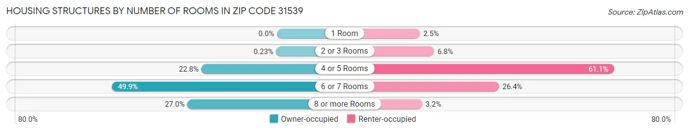 Housing Structures by Number of Rooms in Zip Code 31539