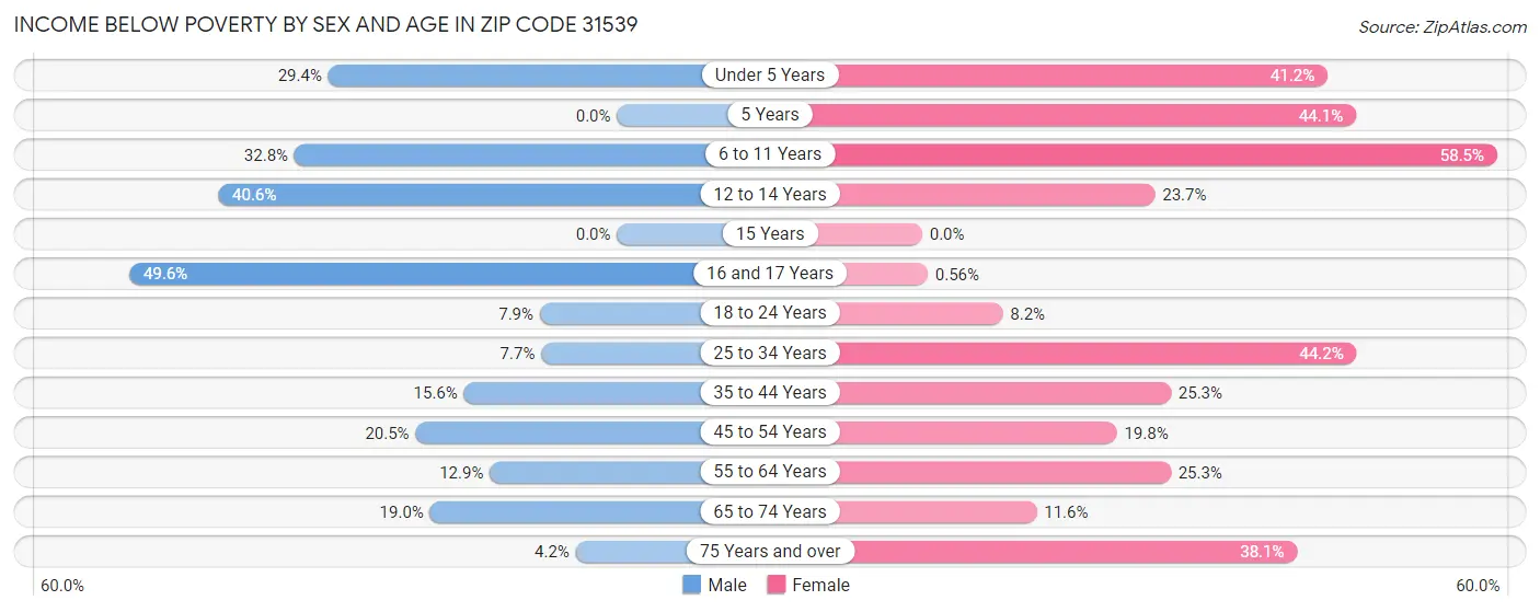 Income Below Poverty by Sex and Age in Zip Code 31539