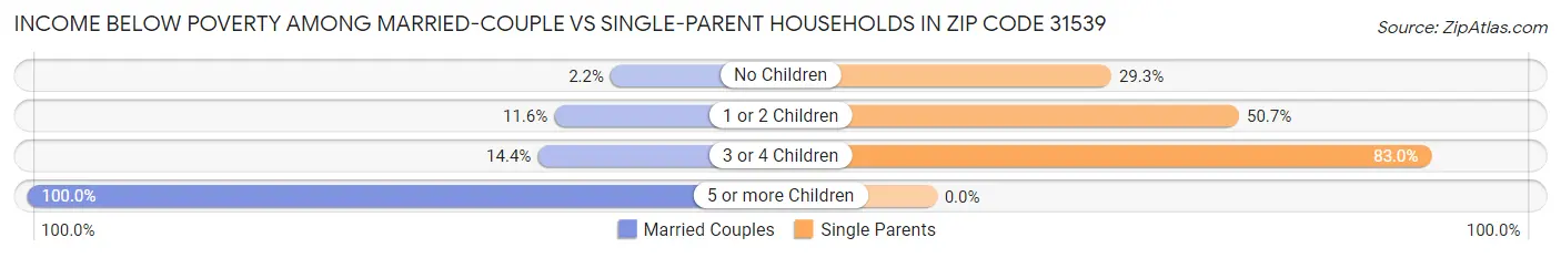 Income Below Poverty Among Married-Couple vs Single-Parent Households in Zip Code 31539