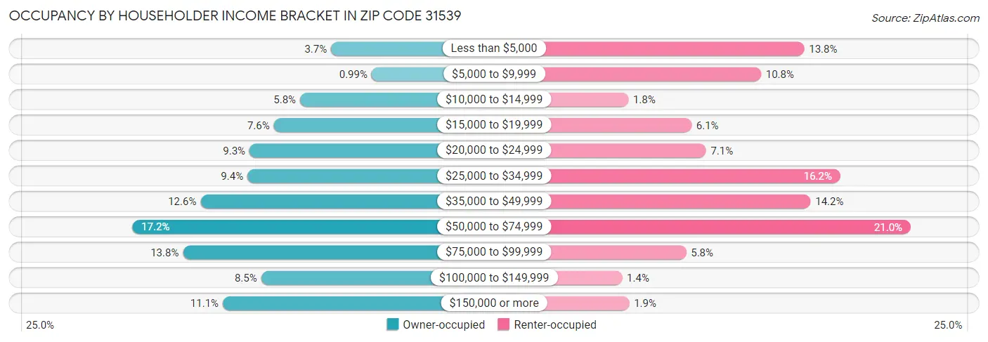 Occupancy by Householder Income Bracket in Zip Code 31539