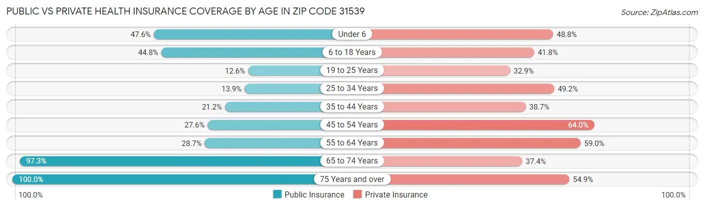 Public vs Private Health Insurance Coverage by Age in Zip Code 31539