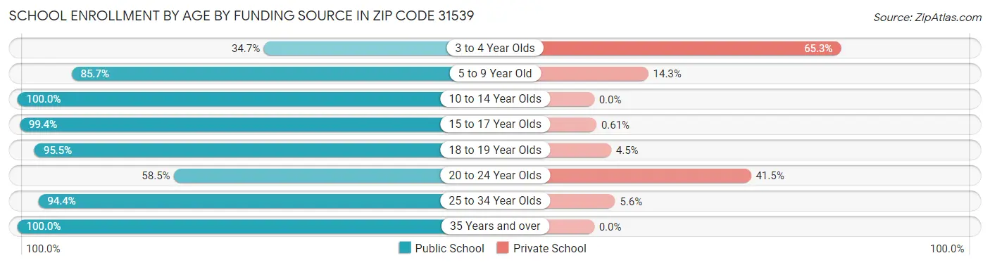 School Enrollment by Age by Funding Source in Zip Code 31539