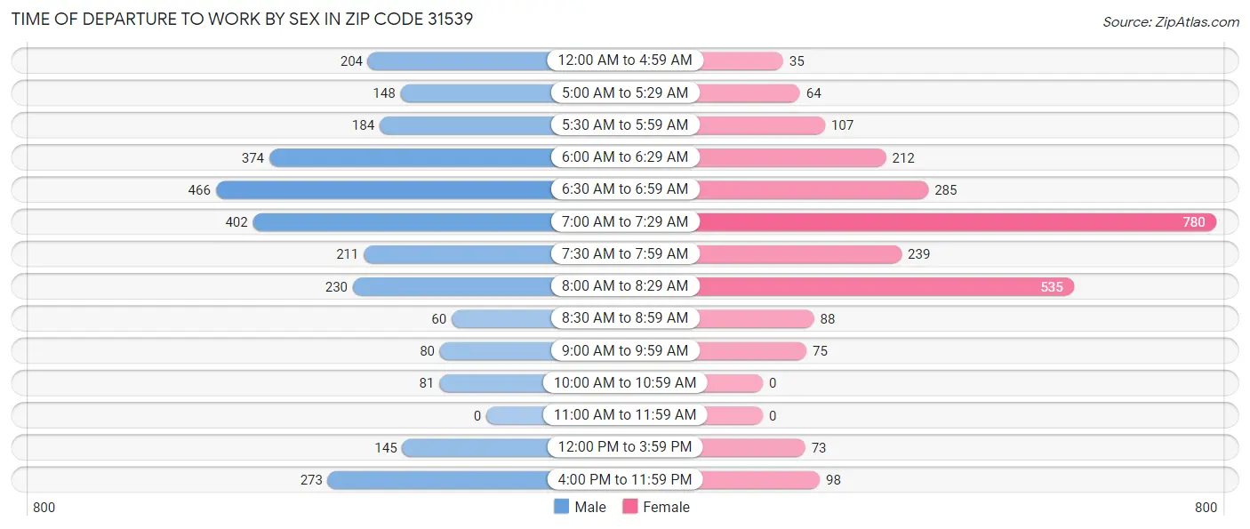 Time of Departure to Work by Sex in Zip Code 31539