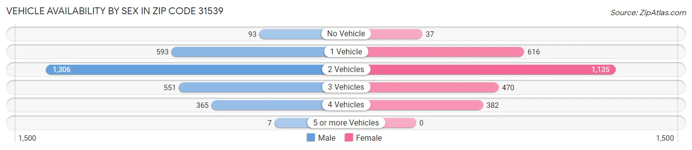 Vehicle Availability by Sex in Zip Code 31539