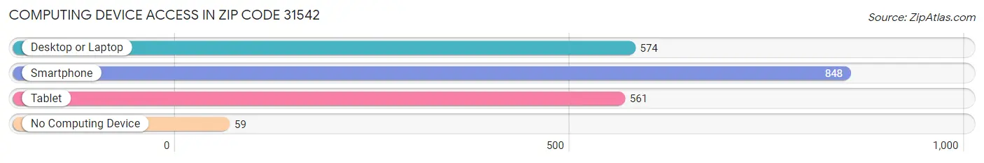 Computing Device Access in Zip Code 31542