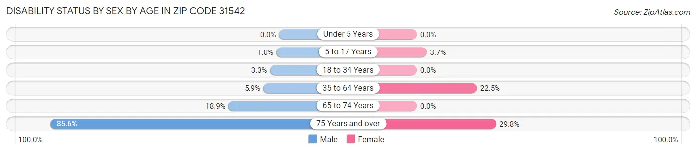 Disability Status by Sex by Age in Zip Code 31542