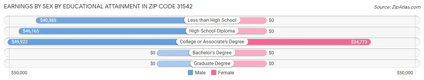 Earnings by Sex by Educational Attainment in Zip Code 31542