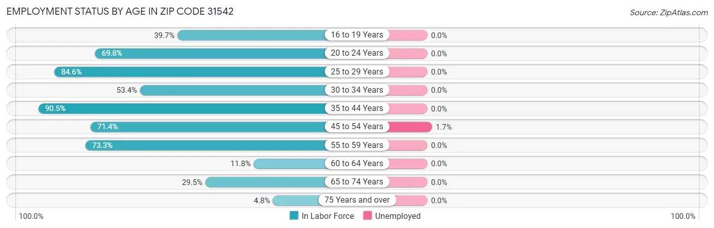 Employment Status by Age in Zip Code 31542