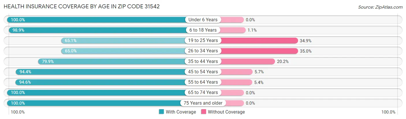 Health Insurance Coverage by Age in Zip Code 31542