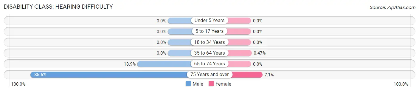 Disability in Zip Code 31542: <span>Hearing Difficulty</span>