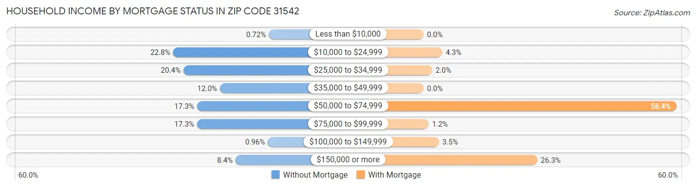 Household Income by Mortgage Status in Zip Code 31542
