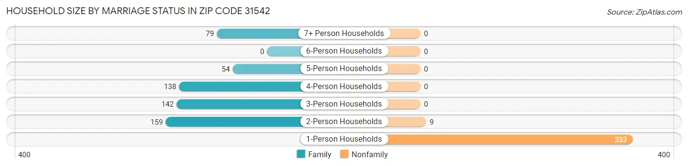 Household Size by Marriage Status in Zip Code 31542