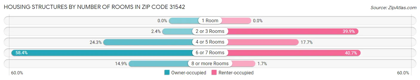 Housing Structures by Number of Rooms in Zip Code 31542