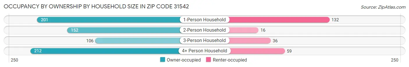 Occupancy by Ownership by Household Size in Zip Code 31542