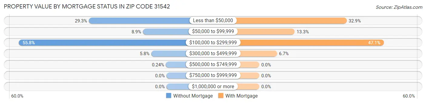 Property Value by Mortgage Status in Zip Code 31542
