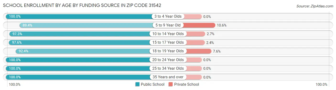 School Enrollment by Age by Funding Source in Zip Code 31542