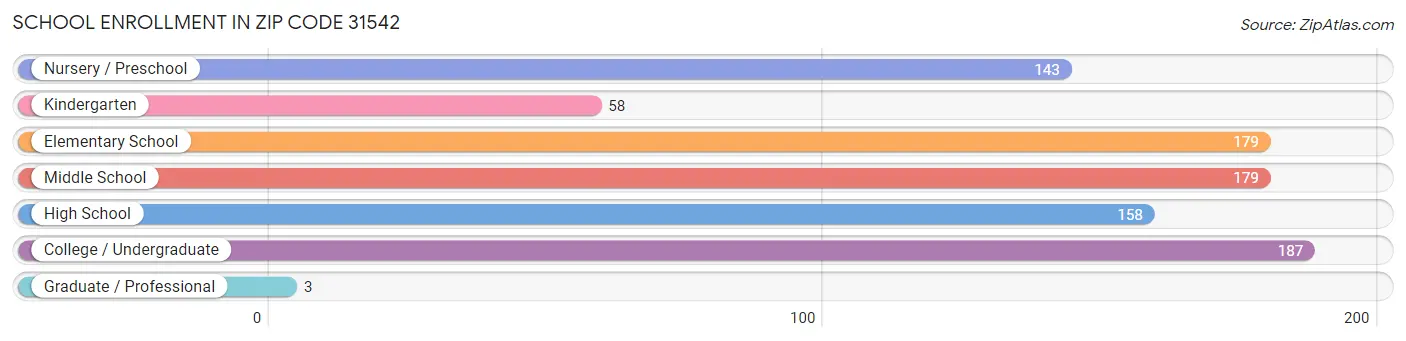 School Enrollment in Zip Code 31542