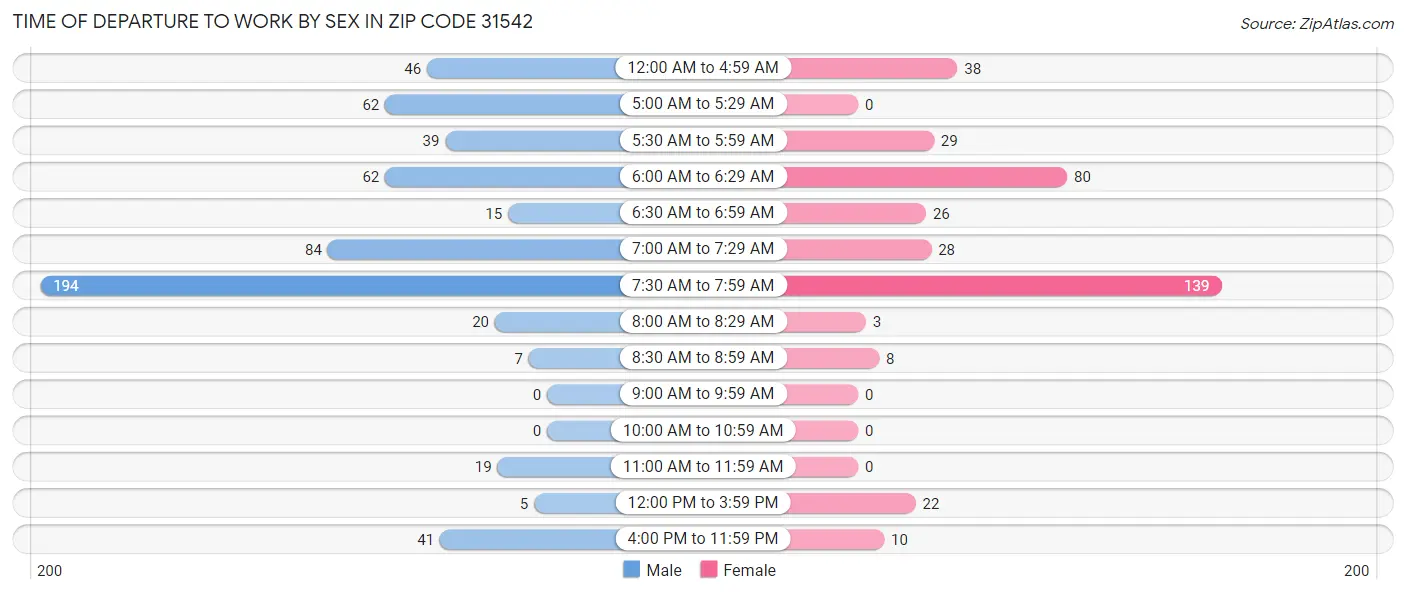 Time of Departure to Work by Sex in Zip Code 31542