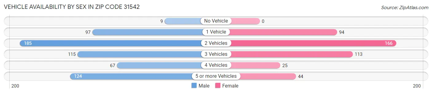 Vehicle Availability by Sex in Zip Code 31542