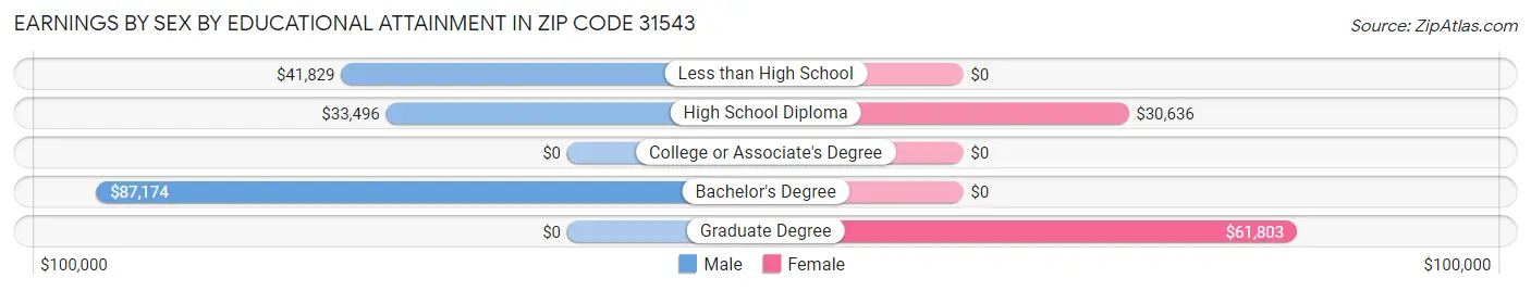 Earnings by Sex by Educational Attainment in Zip Code 31543