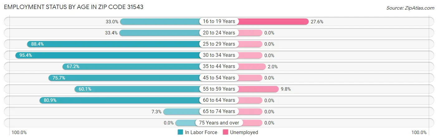 Employment Status by Age in Zip Code 31543