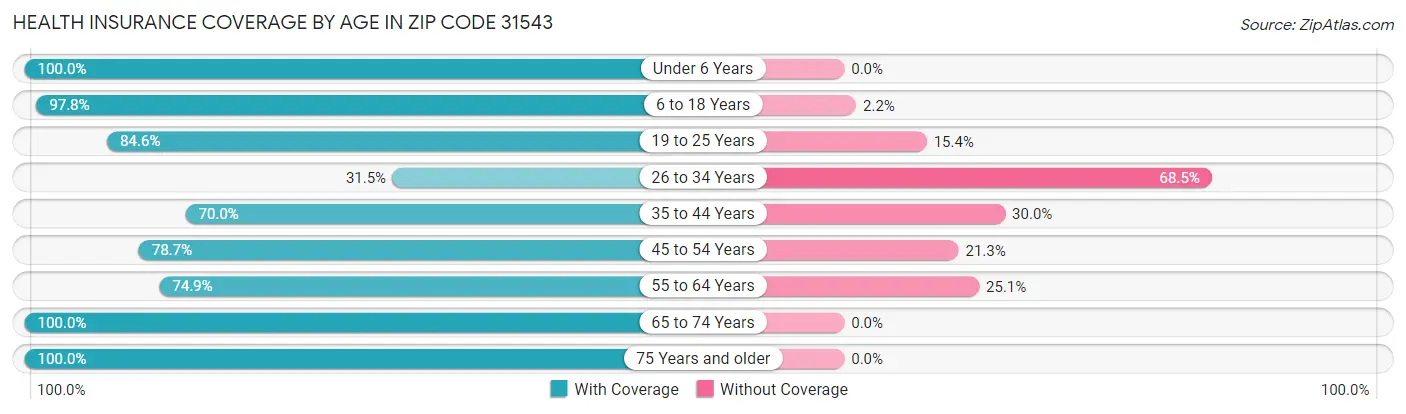 Health Insurance Coverage by Age in Zip Code 31543