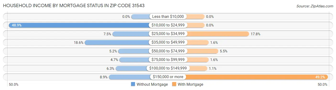 Household Income by Mortgage Status in Zip Code 31543