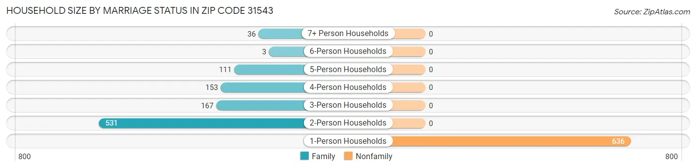 Household Size by Marriage Status in Zip Code 31543