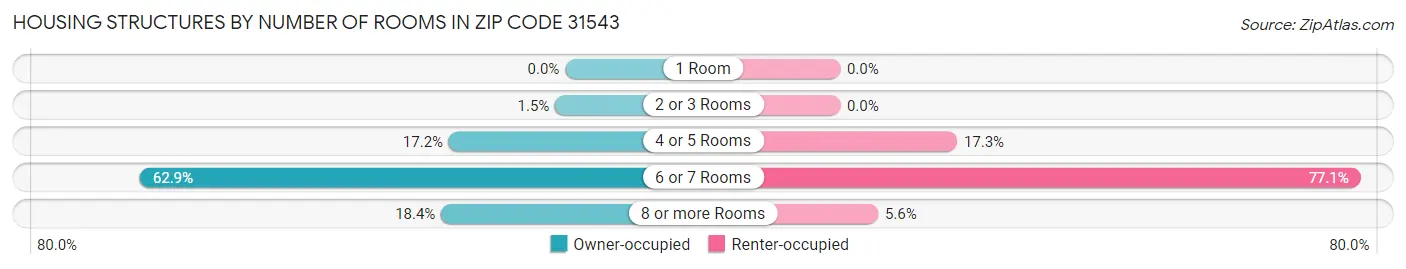 Housing Structures by Number of Rooms in Zip Code 31543