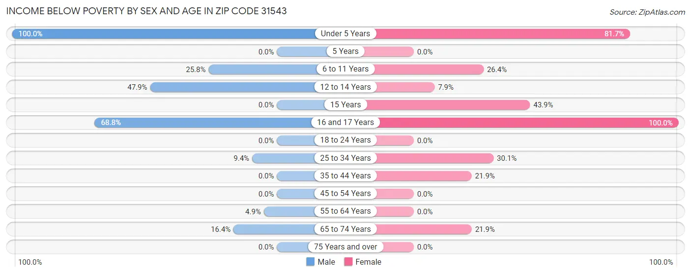Income Below Poverty by Sex and Age in Zip Code 31543