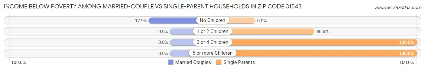 Income Below Poverty Among Married-Couple vs Single-Parent Households in Zip Code 31543