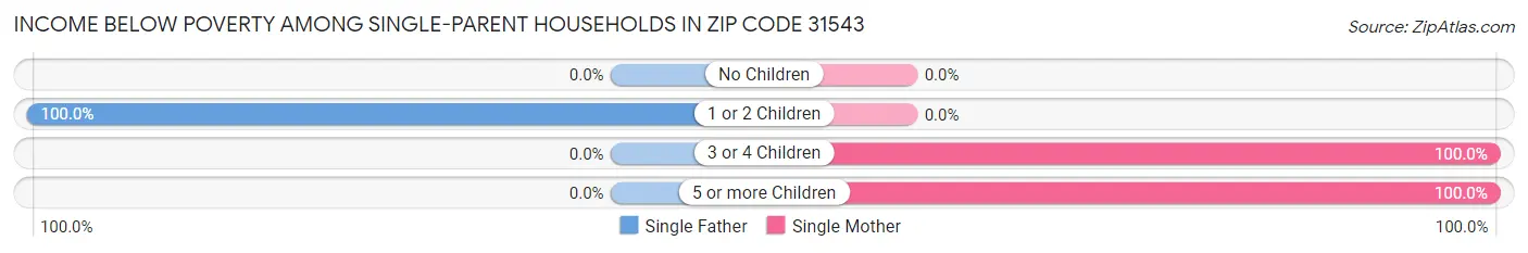 Income Below Poverty Among Single-Parent Households in Zip Code 31543