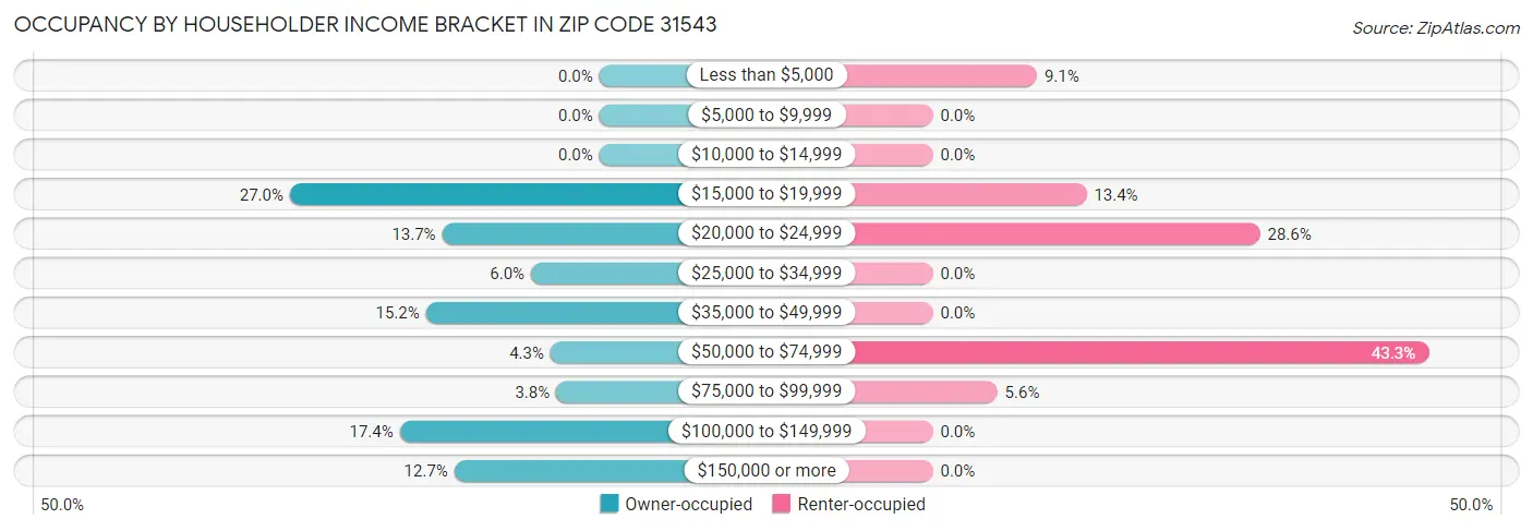 Occupancy by Householder Income Bracket in Zip Code 31543