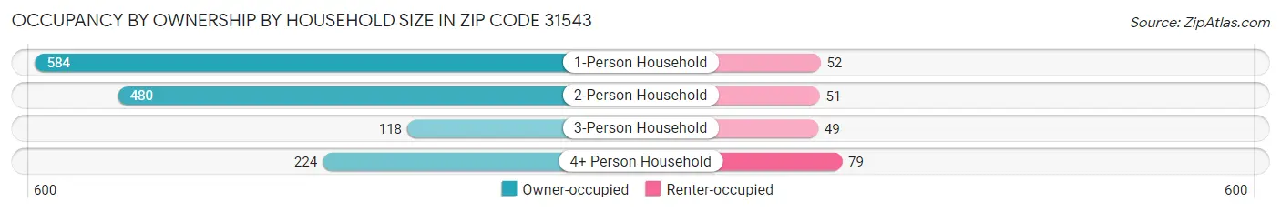 Occupancy by Ownership by Household Size in Zip Code 31543