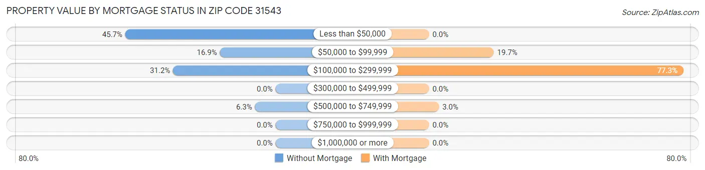 Property Value by Mortgage Status in Zip Code 31543
