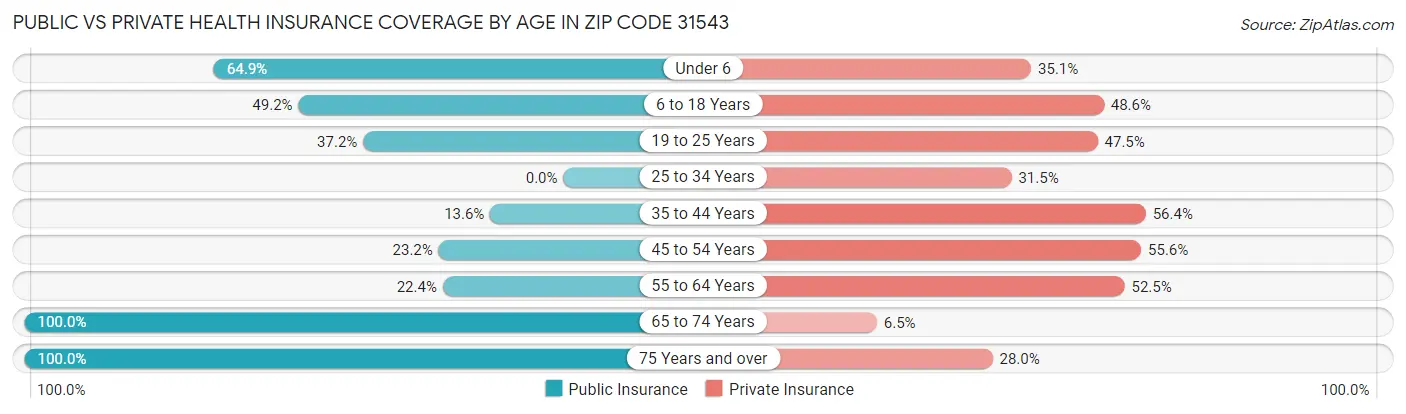 Public vs Private Health Insurance Coverage by Age in Zip Code 31543