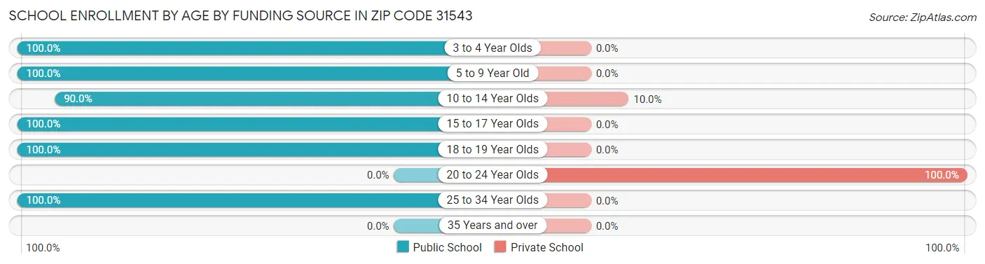 School Enrollment by Age by Funding Source in Zip Code 31543