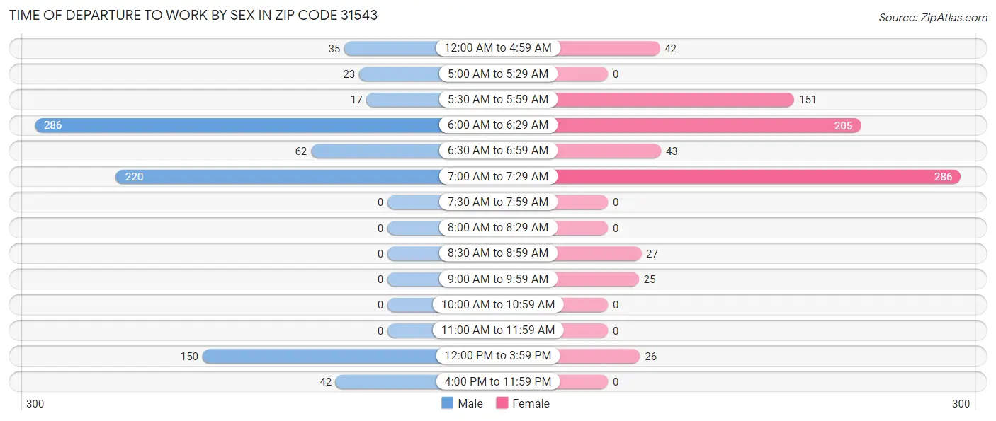 Time of Departure to Work by Sex in Zip Code 31543