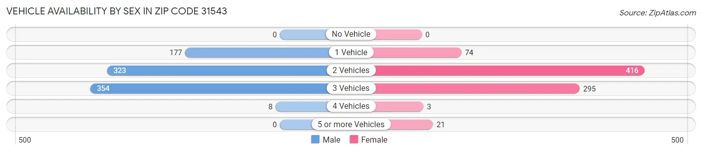 Vehicle Availability by Sex in Zip Code 31543
