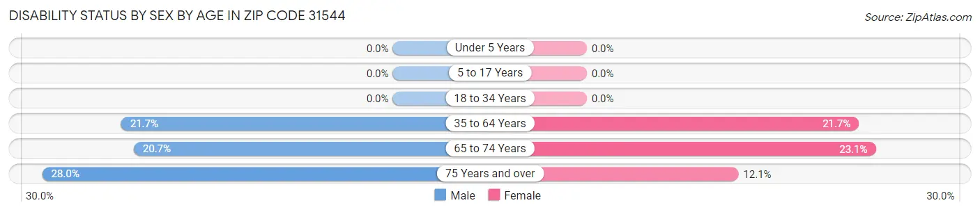 Disability Status by Sex by Age in Zip Code 31544