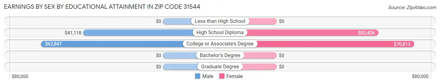 Earnings by Sex by Educational Attainment in Zip Code 31544