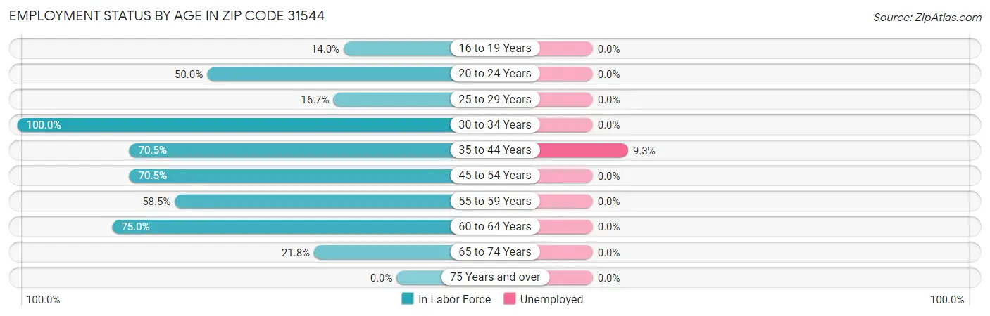 Employment Status by Age in Zip Code 31544