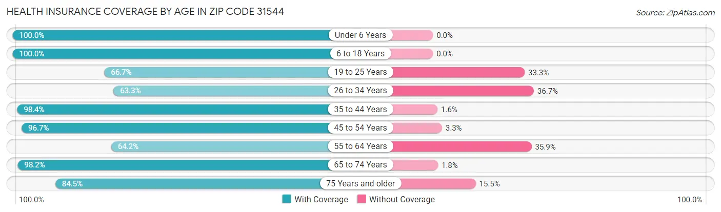 Health Insurance Coverage by Age in Zip Code 31544