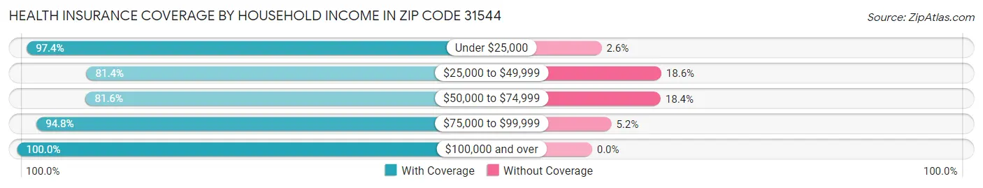 Health Insurance Coverage by Household Income in Zip Code 31544