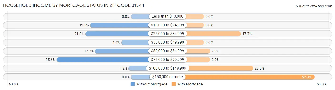 Household Income by Mortgage Status in Zip Code 31544