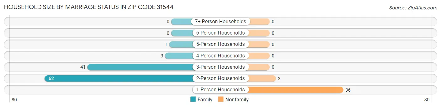 Household Size by Marriage Status in Zip Code 31544