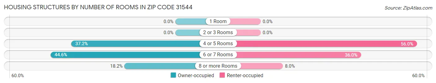 Housing Structures by Number of Rooms in Zip Code 31544
